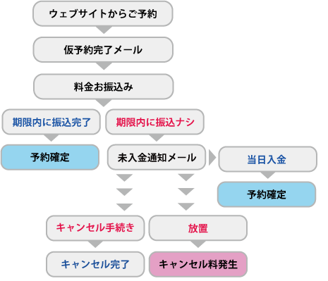 予約フロー